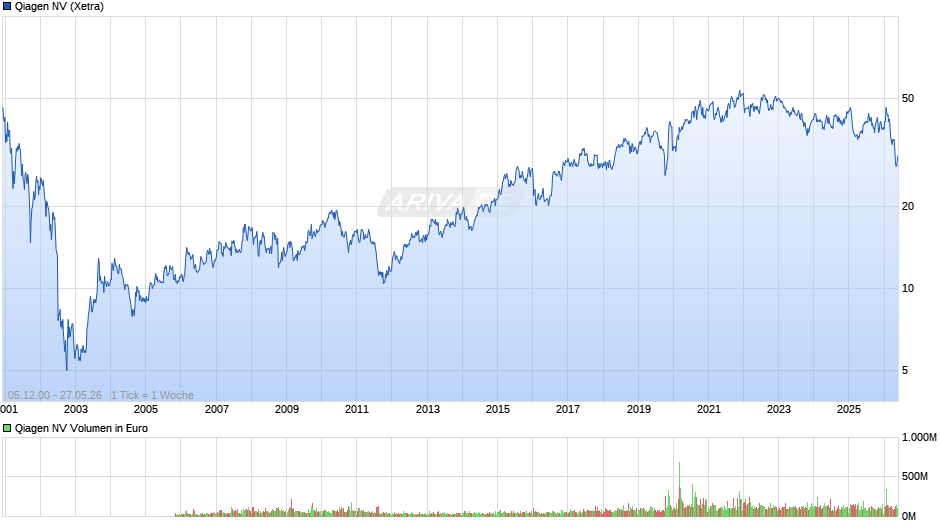 Qiagen Chart