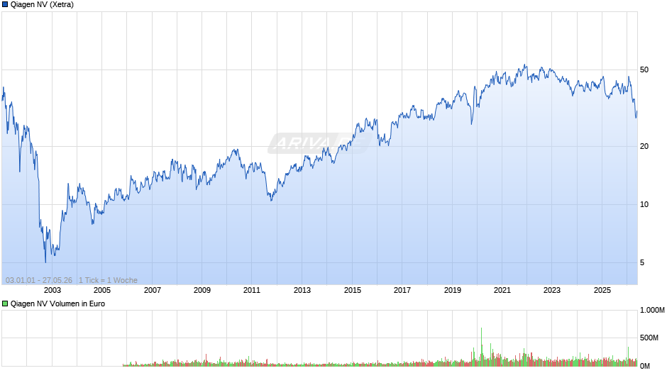 Qiagen Chart