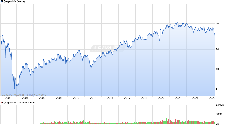 Qiagen Chart