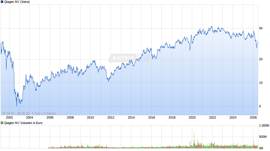 Qiagen Chart