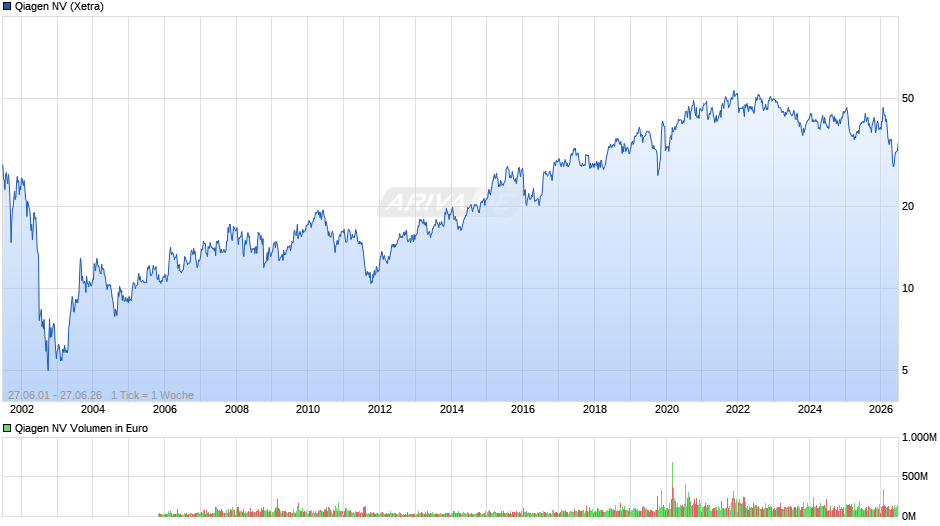 Qiagen Chart