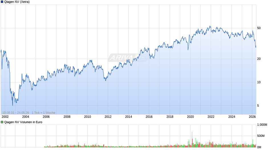 Qiagen Chart