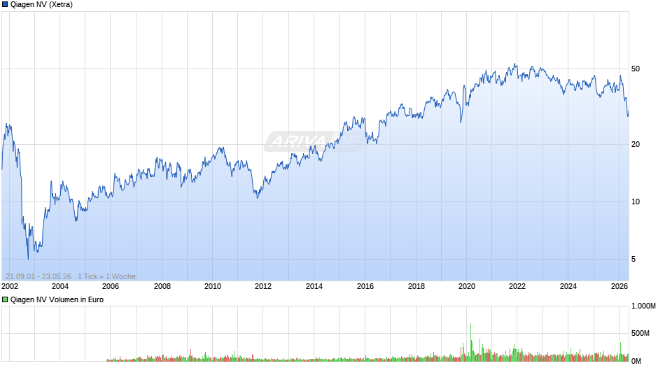 Qiagen Chart