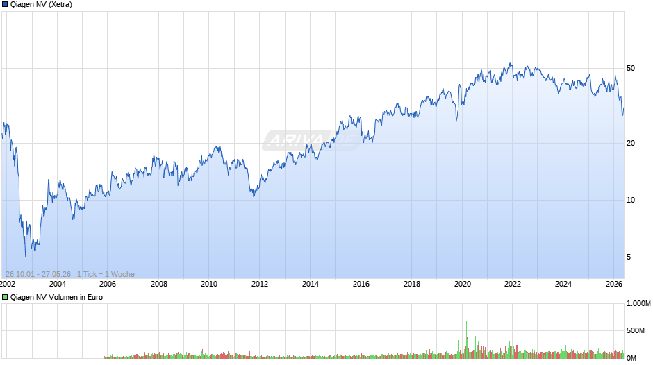 Qiagen Chart