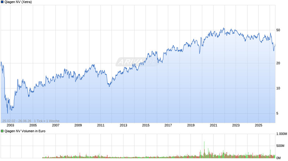 Qiagen Chart