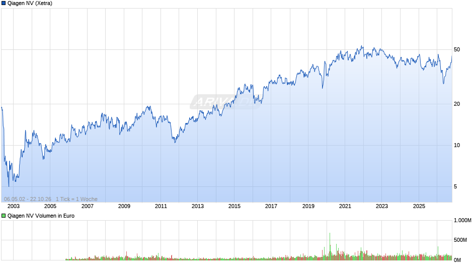 Qiagen Chart