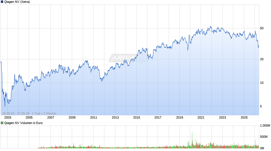Qiagen Chart