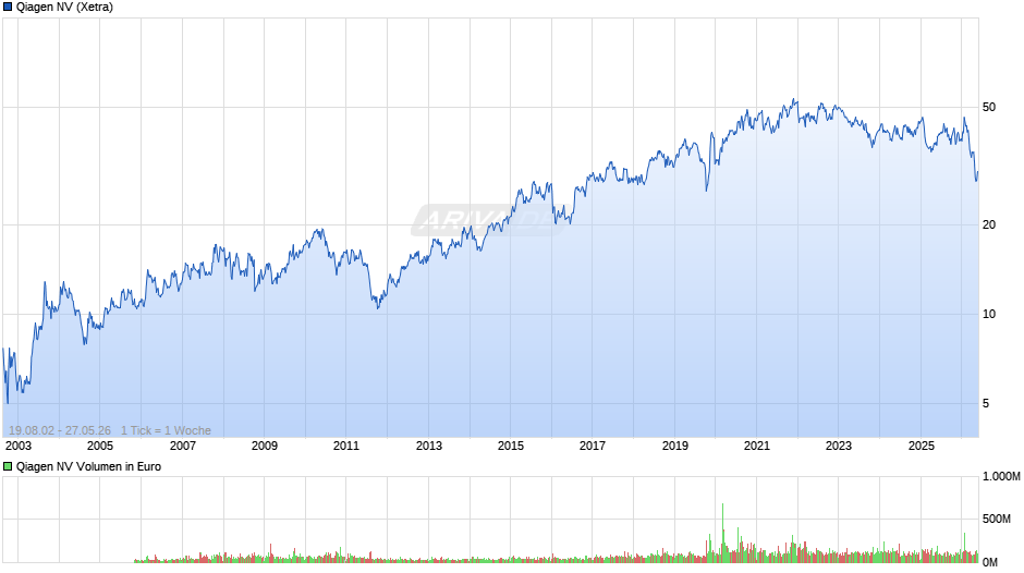 Qiagen Chart