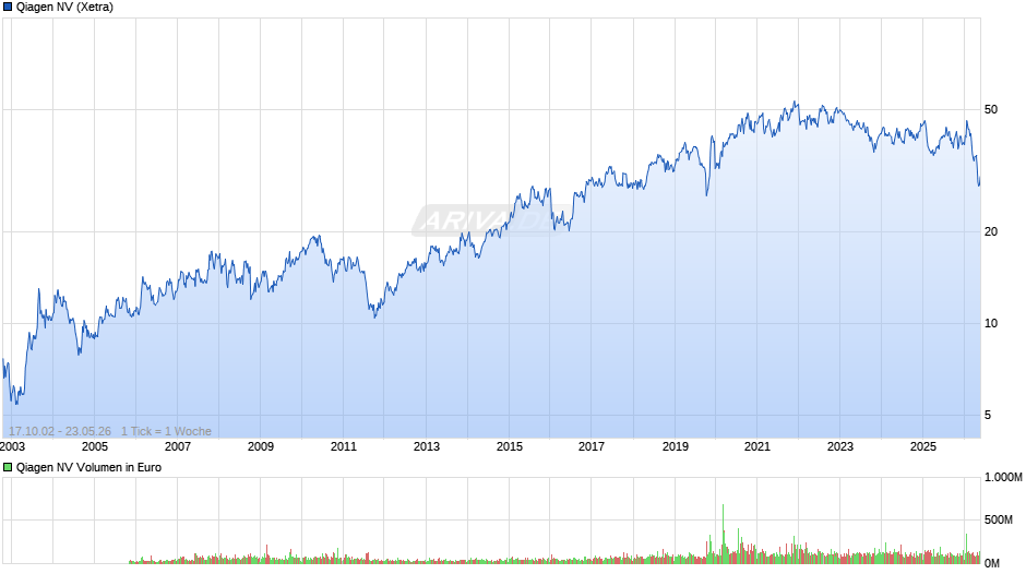 Qiagen Chart
