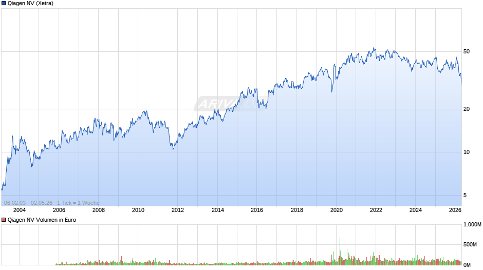 Qiagen Chart