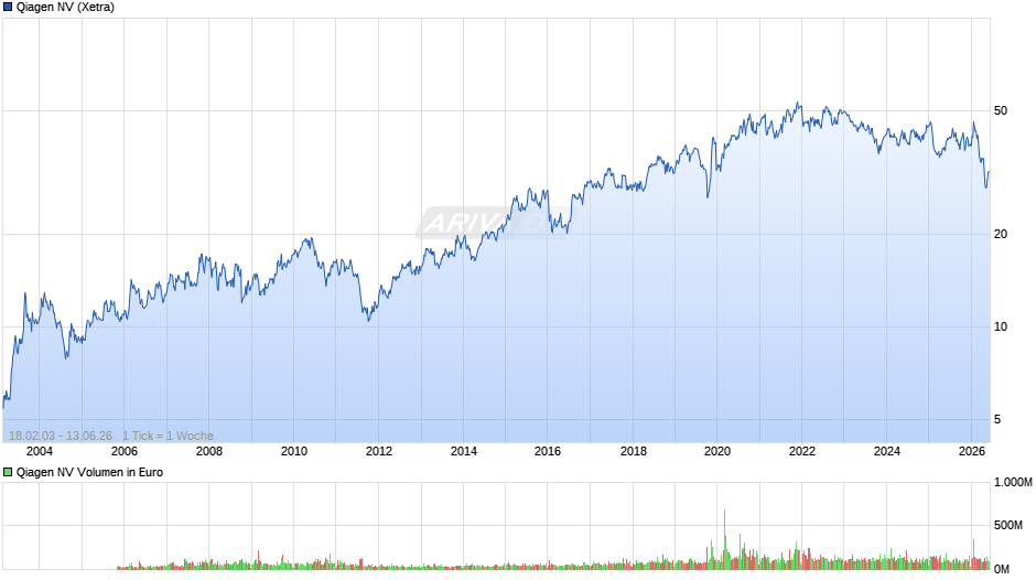 Qiagen Chart