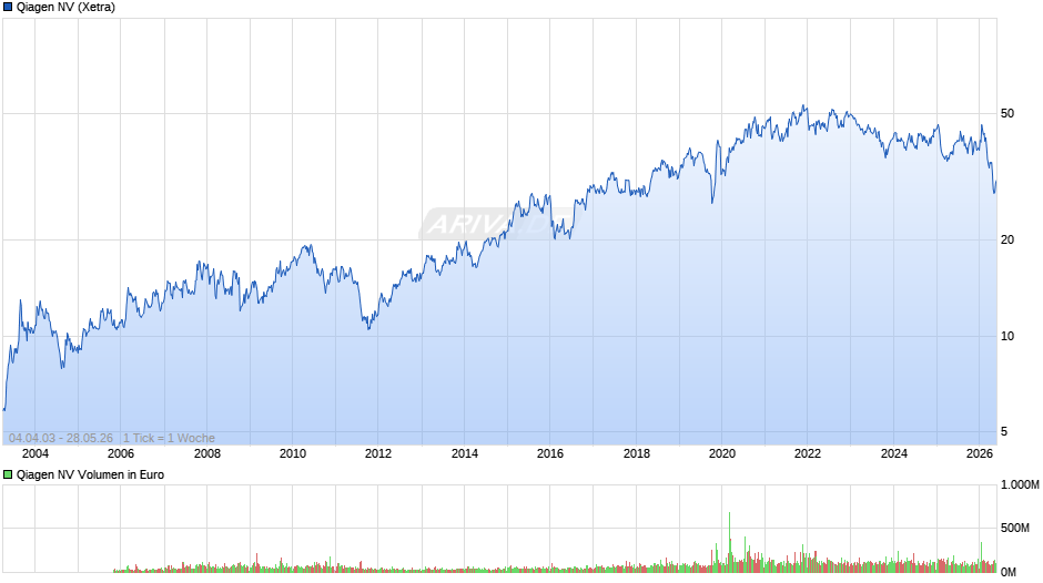 Qiagen Chart