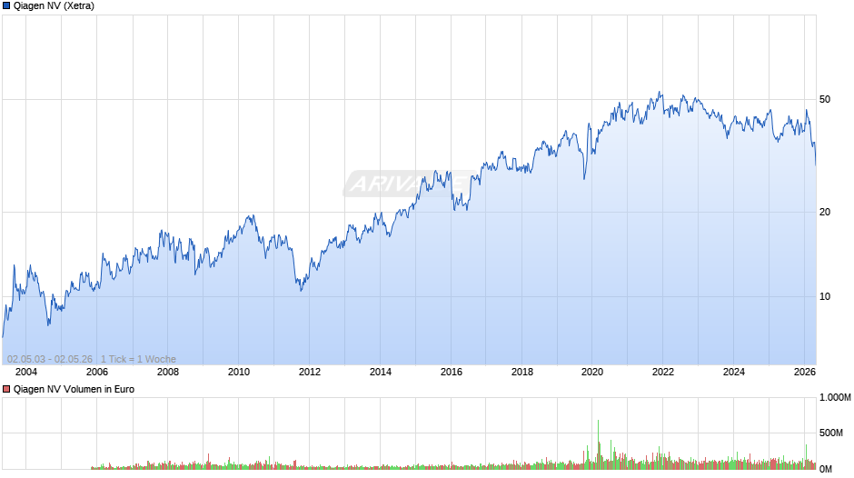 Qiagen Chart