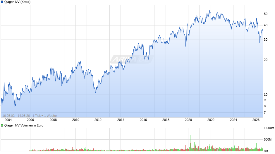 Qiagen Chart