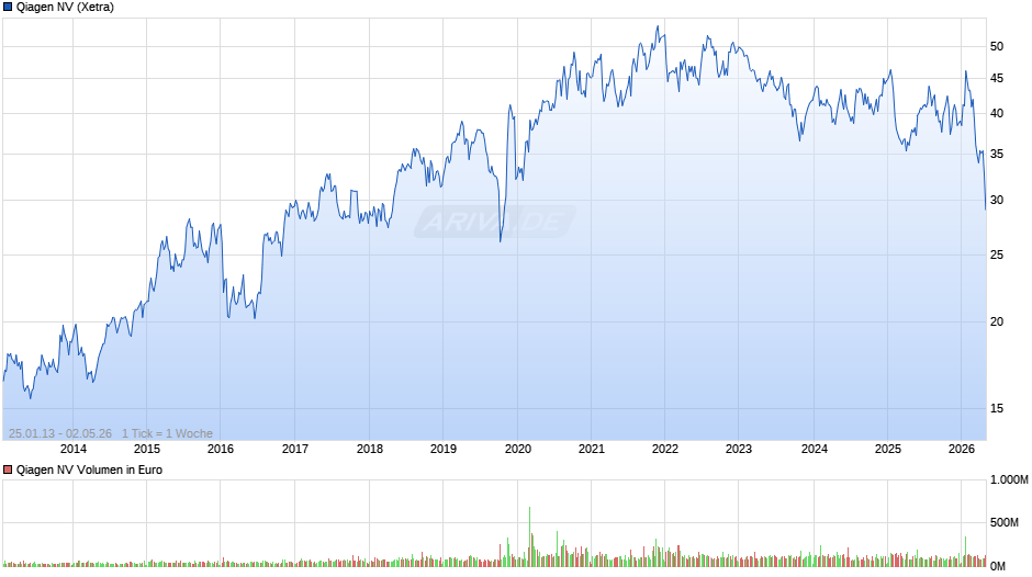 Qiagen Chart