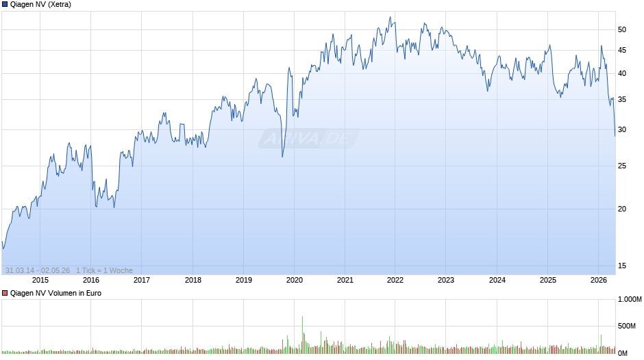 Qiagen Chart