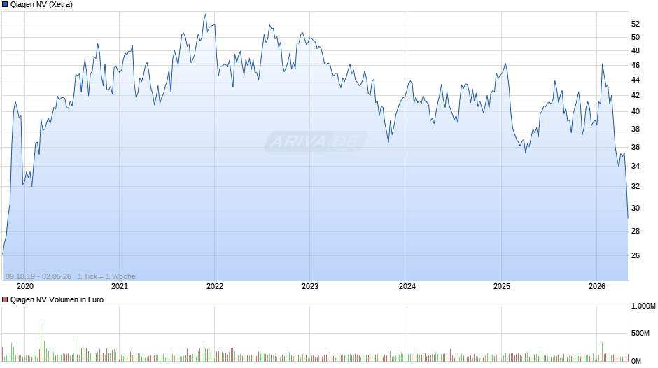 Qiagen Chart