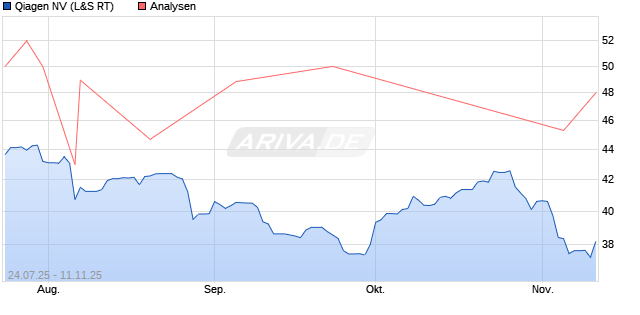 Qiagen NV Aktie