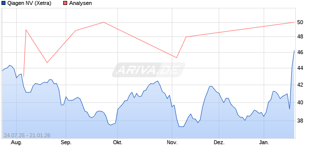 Qiagen NV Aktie