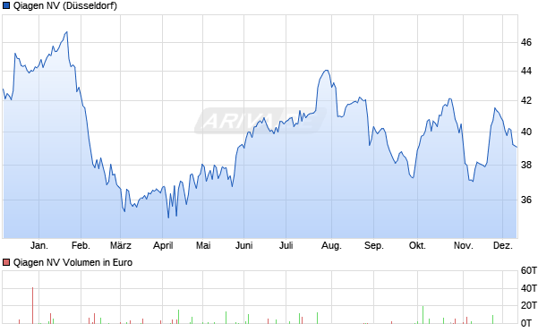 Qiagen Aktie Chart