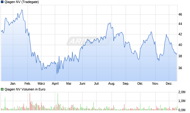 Qiagen Aktie Chart
