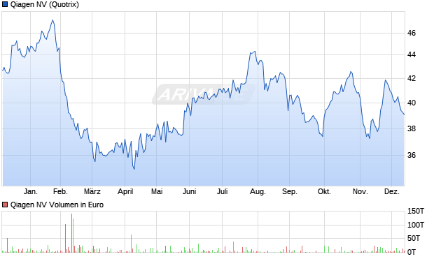 Qiagen Aktie Chart