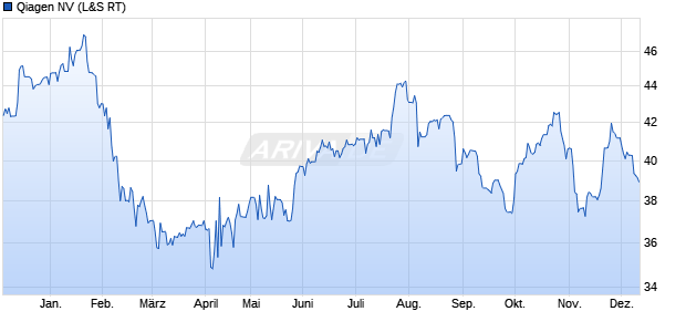 Qiagen Aktie Chart