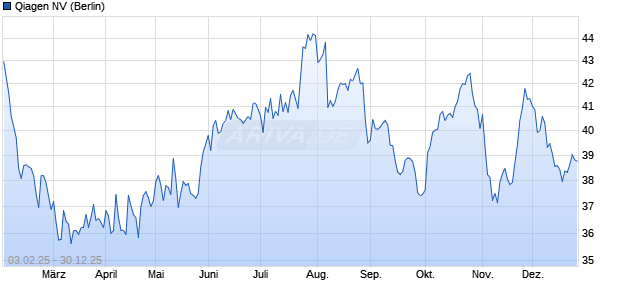 Qiagen Aktie Chart