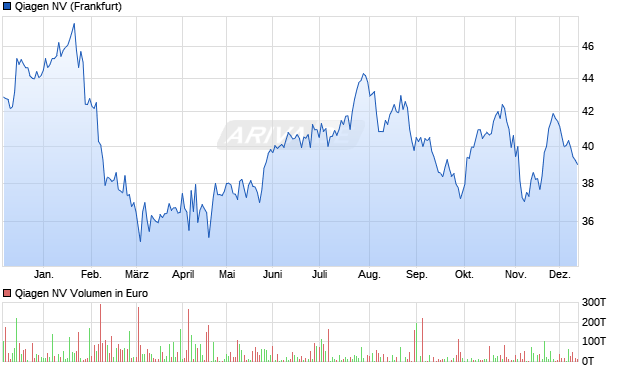 Qiagen Aktie Chart
