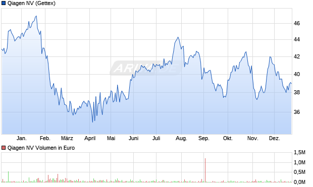 Qiagen Aktie Chart