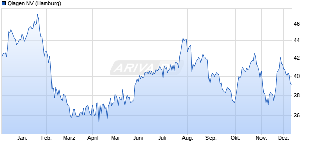 Qiagen Aktie Chart