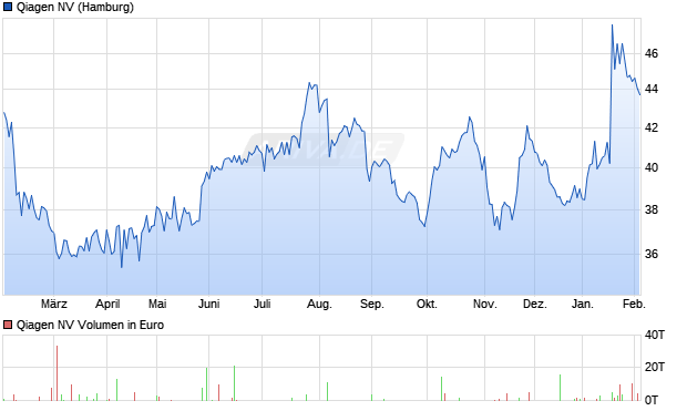 Qiagen Aktie Chart