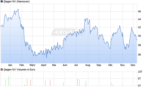 Qiagen Aktie Chart