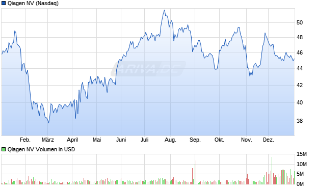 Qiagen Aktie Chart
