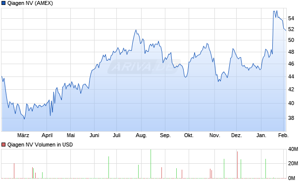 Qiagen Aktie Chart