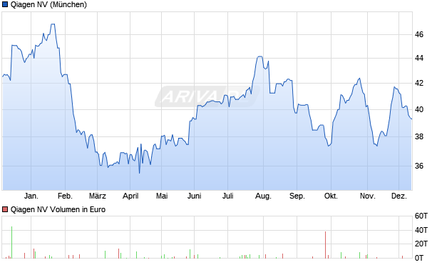 Qiagen Aktie Chart