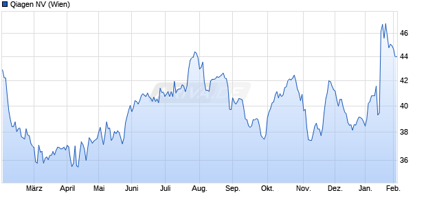 Qiagen Aktie Chart