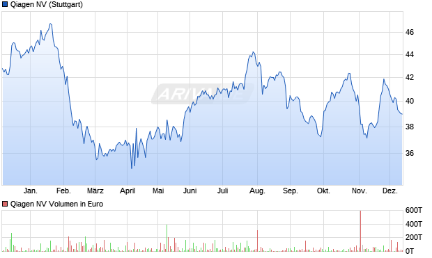 Qiagen Aktie Chart