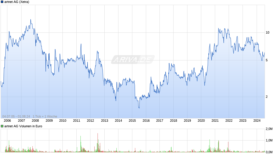 artnet Chart