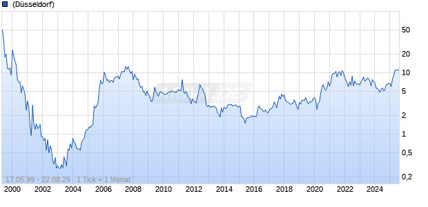 Artnet AG Chart