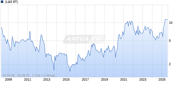 Artnet AG Chart