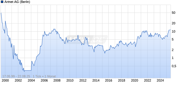 Artnet AG Chart