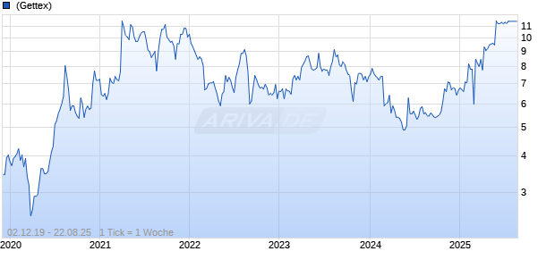 Artnet AG Chart