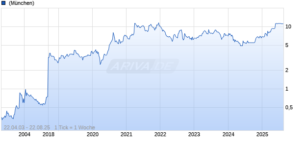 Artnet AG Chart