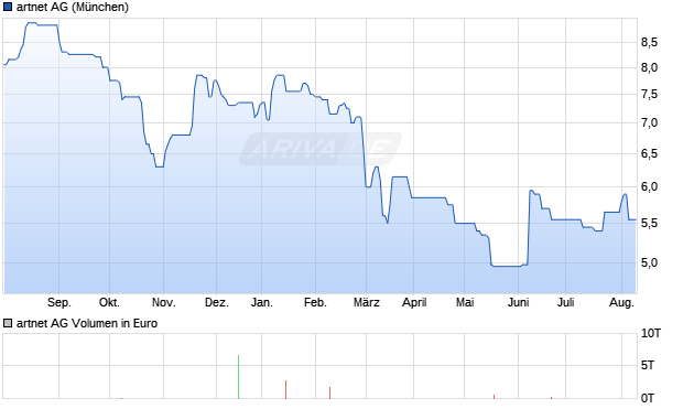 artnet AG Aktie Chart