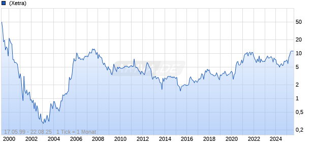 Artnet AG Chart