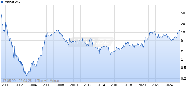 Artnet AG Chart