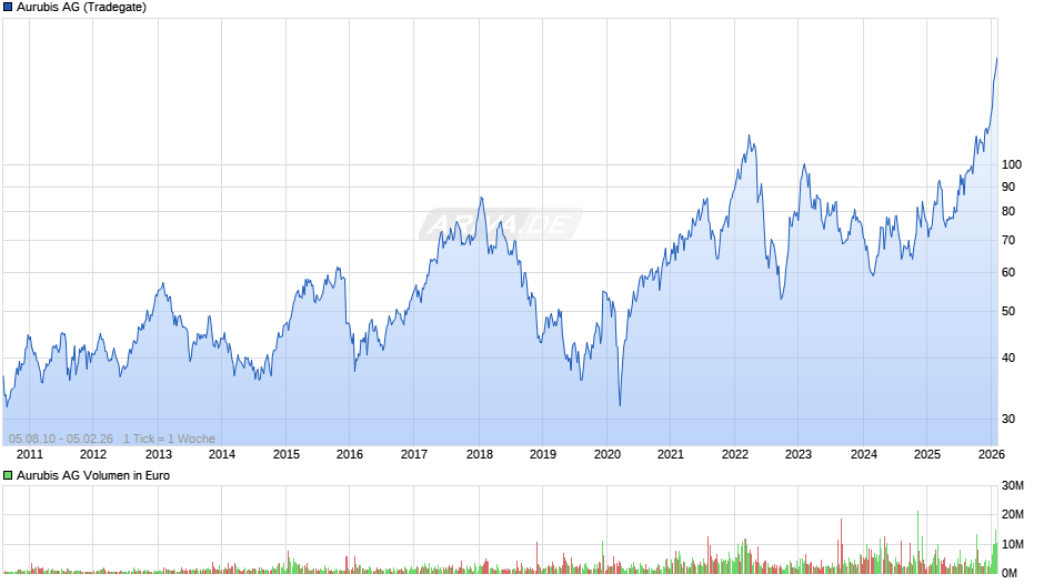 Aurubis Chart