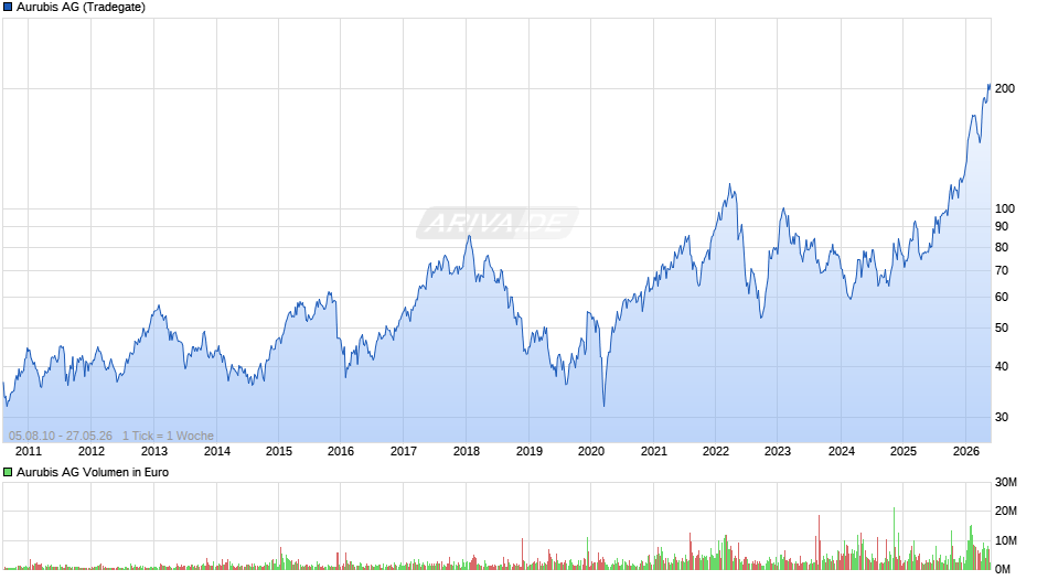 Aurubis Chart