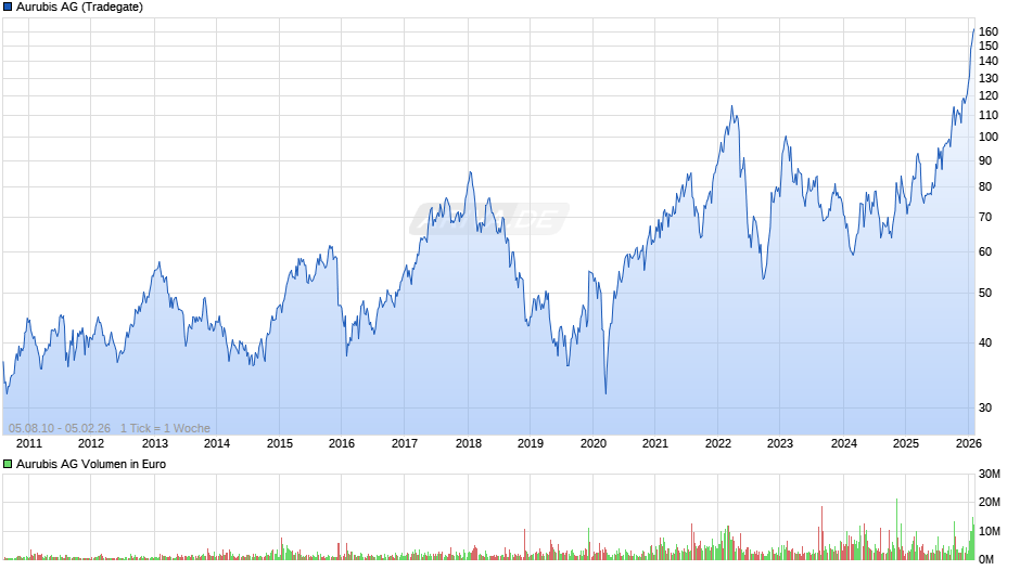 Aurubis Chart